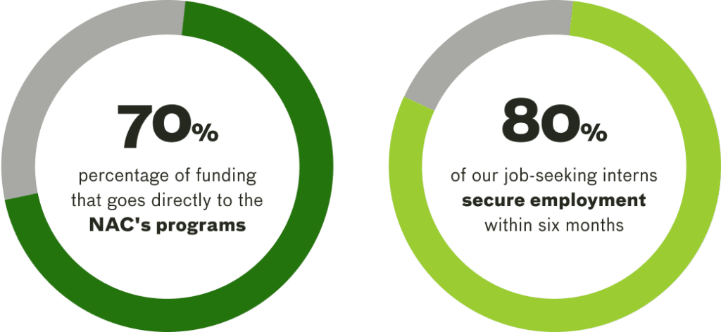 70% Percentage of funding that goes directly to the NAC's programs 80% Of our job-seeking interns secure employment within six months