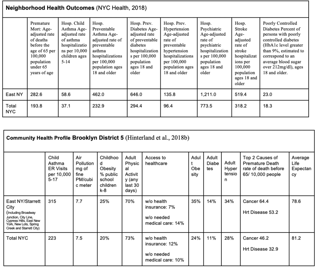 Chart of health outcomes from intern study