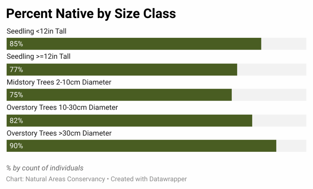 Bar graph showing percent native by size class